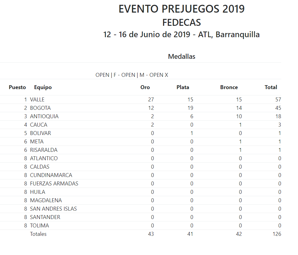 🇨🇴 Finswimming National Championship Interligas Barranquilla, Colombia 2019 &#8211; [RESULTS], Finswimmer Magazine - Finswimming News