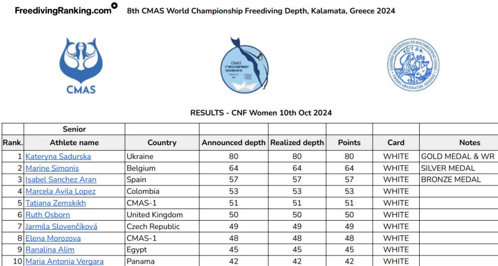 🇺🇦 Récord Mundial CMAS en Apnea Peso Constante sin Aletas para Kateryna